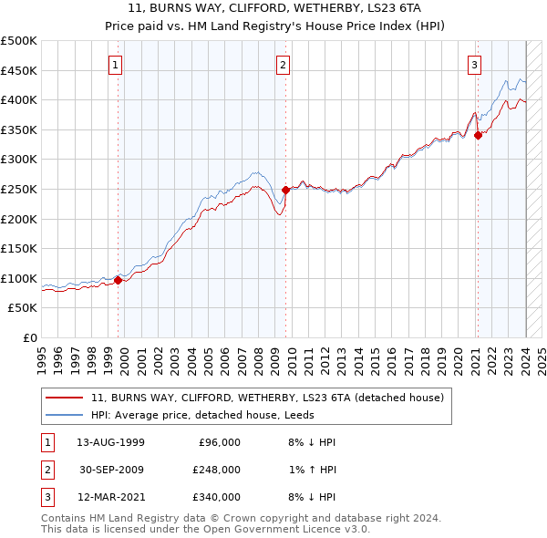 11, BURNS WAY, CLIFFORD, WETHERBY, LS23 6TA: Price paid vs HM Land Registry's House Price Index