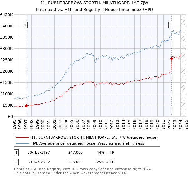 11, BURNTBARROW, STORTH, MILNTHORPE, LA7 7JW: Price paid vs HM Land Registry's House Price Index