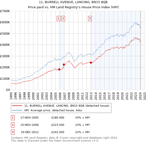 11, BURRELL AVENUE, LANCING, BN15 8QB: Price paid vs HM Land Registry's House Price Index