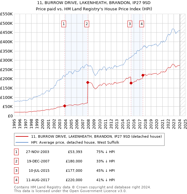 11, BURROW DRIVE, LAKENHEATH, BRANDON, IP27 9SD: Price paid vs HM Land Registry's House Price Index