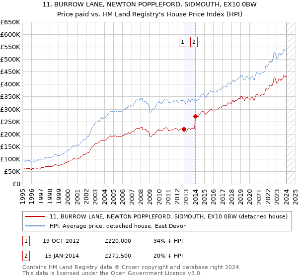 11, BURROW LANE, NEWTON POPPLEFORD, SIDMOUTH, EX10 0BW: Price paid vs HM Land Registry's House Price Index
