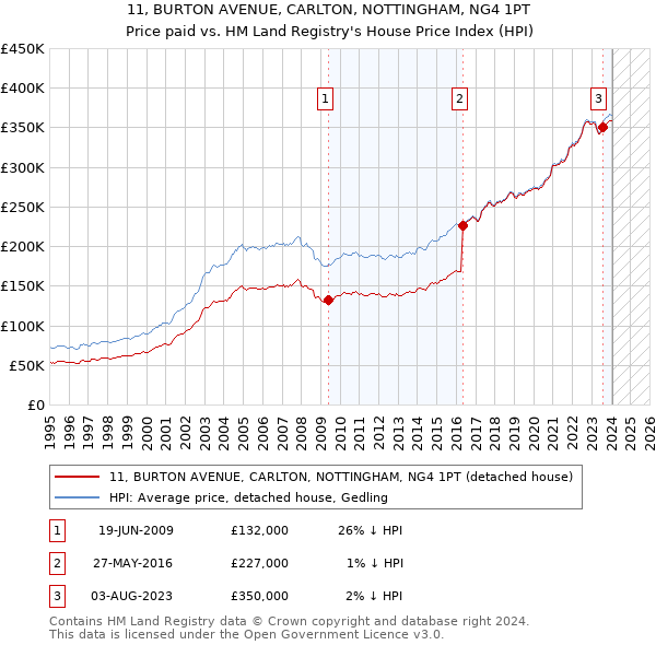 11, BURTON AVENUE, CARLTON, NOTTINGHAM, NG4 1PT: Price paid vs HM Land Registry's House Price Index