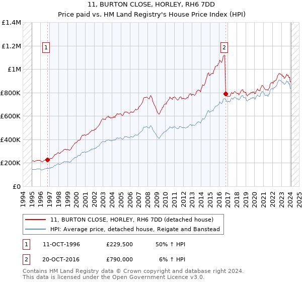 11, BURTON CLOSE, HORLEY, RH6 7DD: Price paid vs HM Land Registry's House Price Index