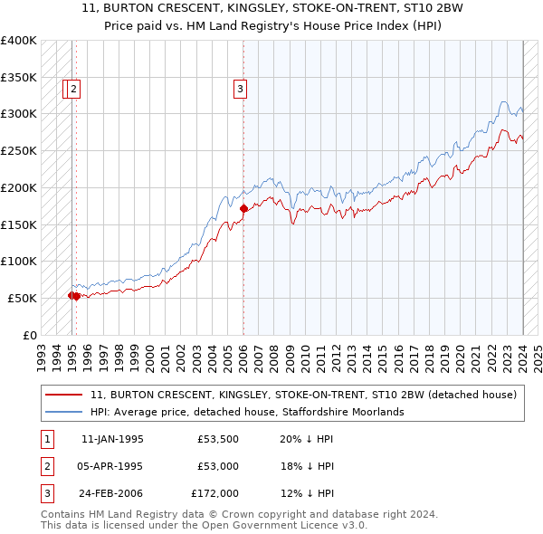 11, BURTON CRESCENT, KINGSLEY, STOKE-ON-TRENT, ST10 2BW: Price paid vs HM Land Registry's House Price Index