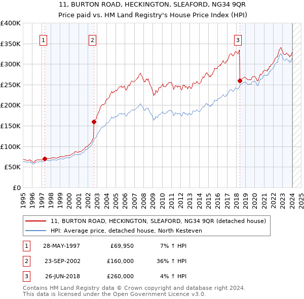 11, BURTON ROAD, HECKINGTON, SLEAFORD, NG34 9QR: Price paid vs HM Land Registry's House Price Index
