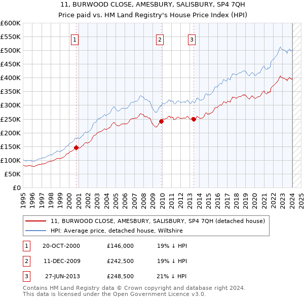 11, BURWOOD CLOSE, AMESBURY, SALISBURY, SP4 7QH: Price paid vs HM Land Registry's House Price Index