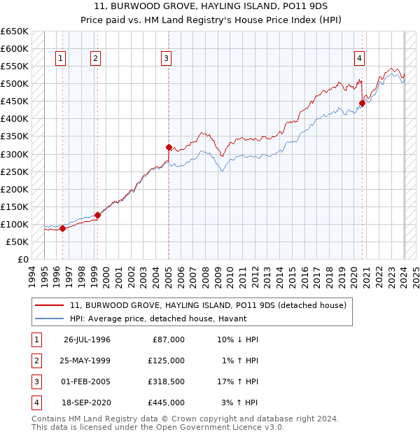 11, BURWOOD GROVE, HAYLING ISLAND, PO11 9DS: Price paid vs HM Land Registry's House Price Index