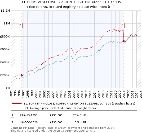 11, BURY FARM CLOSE, SLAPTON, LEIGHTON BUZZARD, LU7 9DS: Price paid vs HM Land Registry's House Price Index