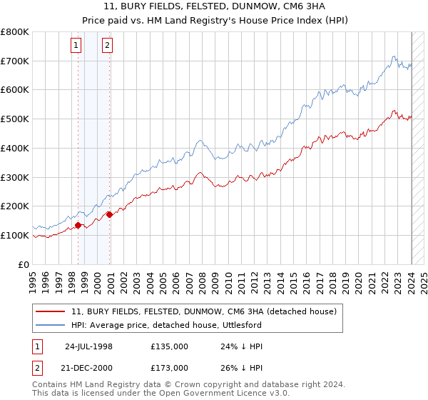 11, BURY FIELDS, FELSTED, DUNMOW, CM6 3HA: Price paid vs HM Land Registry's House Price Index