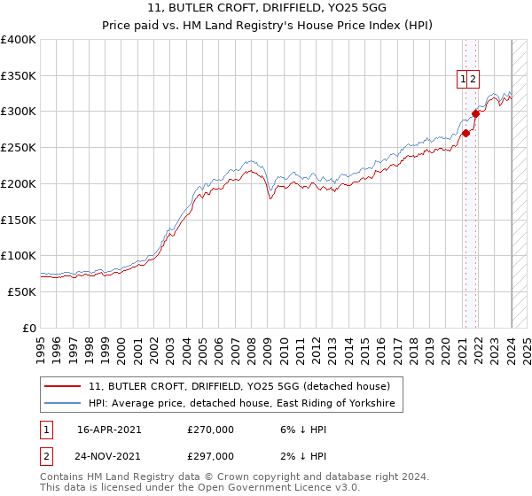 11, BUTLER CROFT, DRIFFIELD, YO25 5GG: Price paid vs HM Land Registry's House Price Index