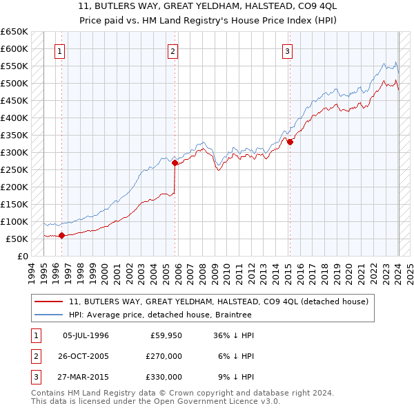 11, BUTLERS WAY, GREAT YELDHAM, HALSTEAD, CO9 4QL: Price paid vs HM Land Registry's House Price Index