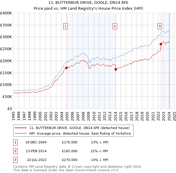 11, BUTTERBUR DRIVE, GOOLE, DN14 6FE: Price paid vs HM Land Registry's House Price Index