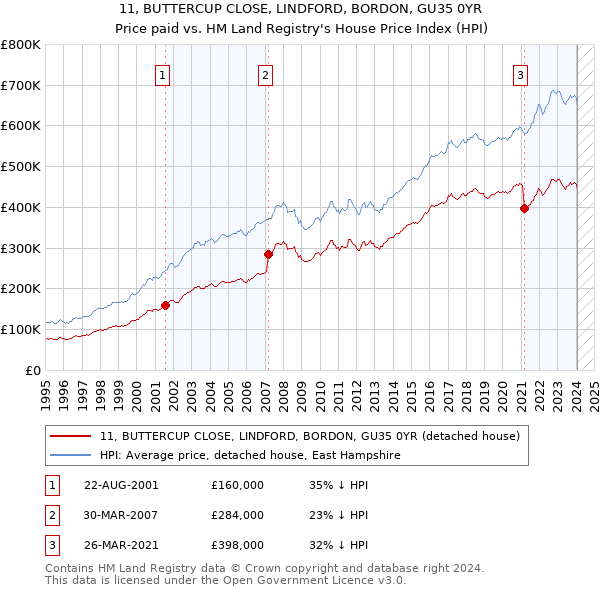 11, BUTTERCUP CLOSE, LINDFORD, BORDON, GU35 0YR: Price paid vs HM Land Registry's House Price Index