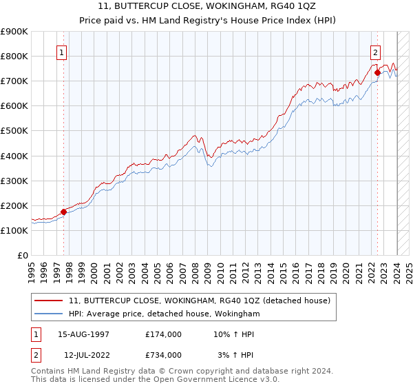11, BUTTERCUP CLOSE, WOKINGHAM, RG40 1QZ: Price paid vs HM Land Registry's House Price Index