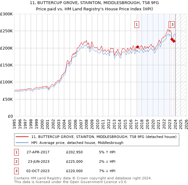 11, BUTTERCUP GROVE, STAINTON, MIDDLESBROUGH, TS8 9FG: Price paid vs HM Land Registry's House Price Index