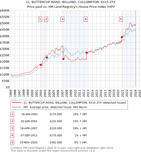 11, BUTTERCUP ROAD, WILLAND, CULLOMPTON, EX15 2TX: Price paid vs HM Land Registry's House Price Index