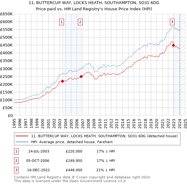 11, BUTTERCUP WAY, LOCKS HEATH, SOUTHAMPTON, SO31 6DG: Price paid vs HM Land Registry's House Price Index