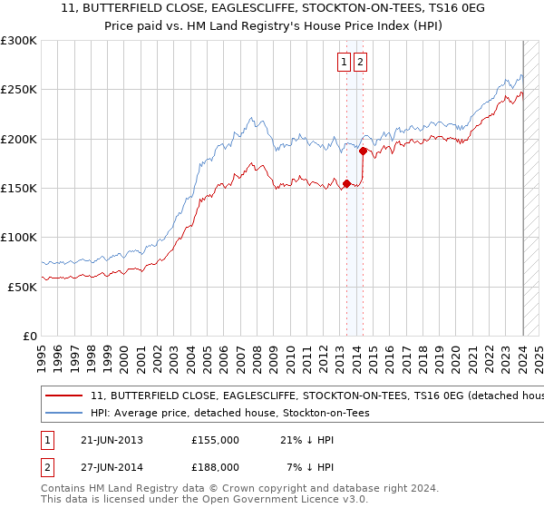 11, BUTTERFIELD CLOSE, EAGLESCLIFFE, STOCKTON-ON-TEES, TS16 0EG: Price paid vs HM Land Registry's House Price Index
