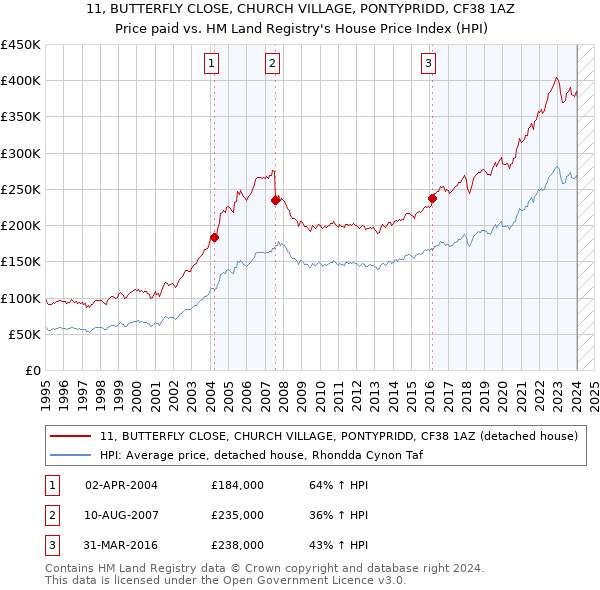11, BUTTERFLY CLOSE, CHURCH VILLAGE, PONTYPRIDD, CF38 1AZ: Price paid vs HM Land Registry's House Price Index