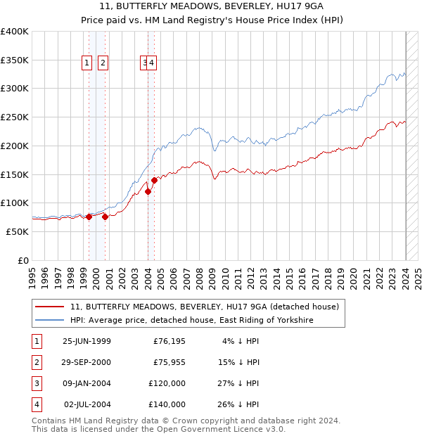 11, BUTTERFLY MEADOWS, BEVERLEY, HU17 9GA: Price paid vs HM Land Registry's House Price Index
