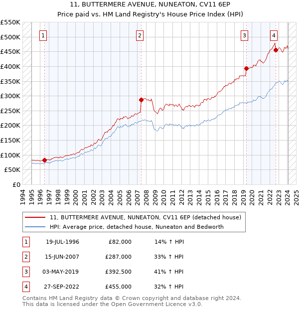 11, BUTTERMERE AVENUE, NUNEATON, CV11 6EP: Price paid vs HM Land Registry's House Price Index