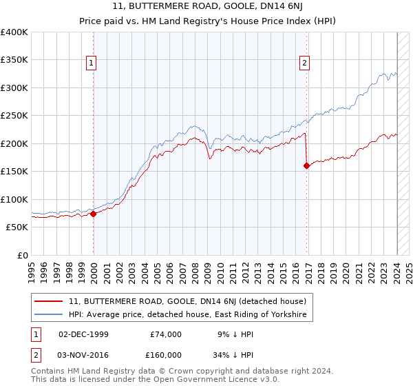 11, BUTTERMERE ROAD, GOOLE, DN14 6NJ: Price paid vs HM Land Registry's House Price Index
