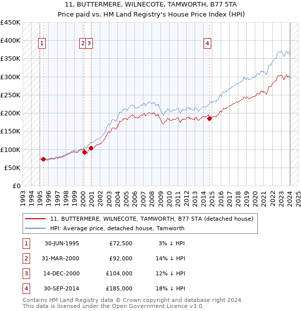 11, BUTTERMERE, WILNECOTE, TAMWORTH, B77 5TA: Price paid vs HM Land Registry's House Price Index