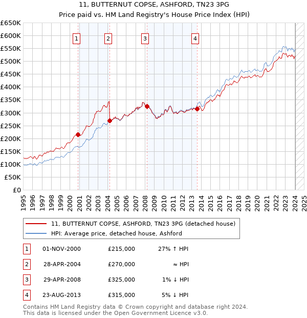 11, BUTTERNUT COPSE, ASHFORD, TN23 3PG: Price paid vs HM Land Registry's House Price Index