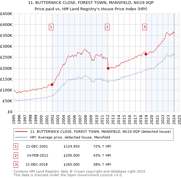 11, BUTTERWICK CLOSE, FOREST TOWN, MANSFIELD, NG19 0QP: Price paid vs HM Land Registry's House Price Index