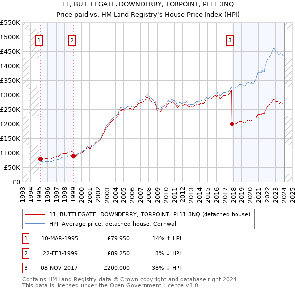 11, BUTTLEGATE, DOWNDERRY, TORPOINT, PL11 3NQ: Price paid vs HM Land Registry's House Price Index