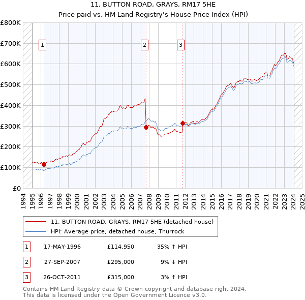 11, BUTTON ROAD, GRAYS, RM17 5HE: Price paid vs HM Land Registry's House Price Index