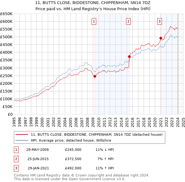 11, BUTTS CLOSE, BIDDESTONE, CHIPPENHAM, SN14 7DZ: Price paid vs HM Land Registry's House Price Index