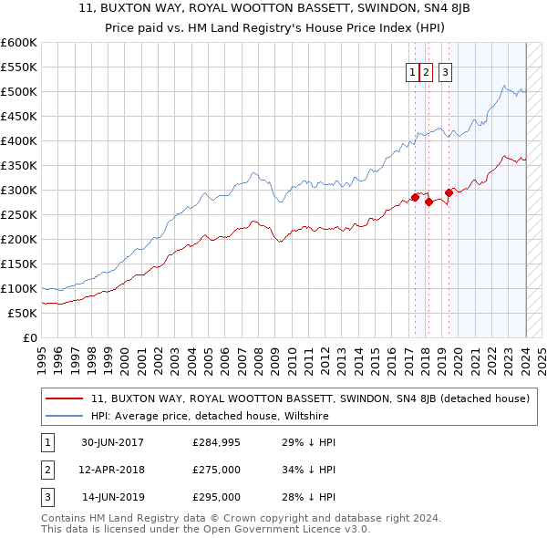 11, BUXTON WAY, ROYAL WOOTTON BASSETT, SWINDON, SN4 8JB: Price paid vs HM Land Registry's House Price Index