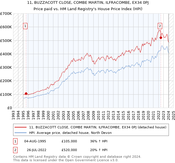 11, BUZZACOTT CLOSE, COMBE MARTIN, ILFRACOMBE, EX34 0PJ: Price paid vs HM Land Registry's House Price Index