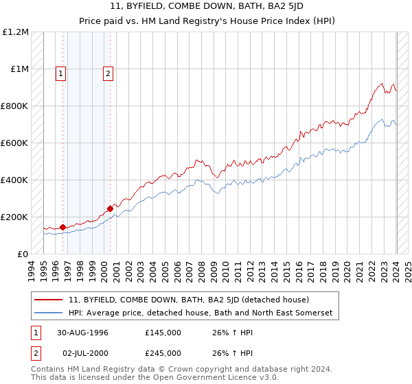 11, BYFIELD, COMBE DOWN, BATH, BA2 5JD: Price paid vs HM Land Registry's House Price Index