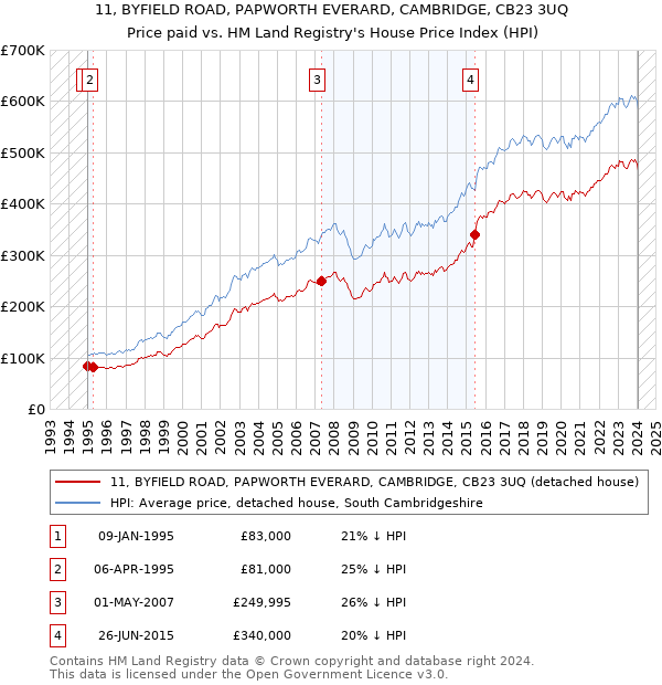 11, BYFIELD ROAD, PAPWORTH EVERARD, CAMBRIDGE, CB23 3UQ: Price paid vs HM Land Registry's House Price Index