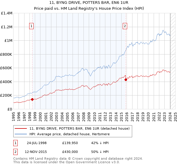 11, BYNG DRIVE, POTTERS BAR, EN6 1UR: Price paid vs HM Land Registry's House Price Index