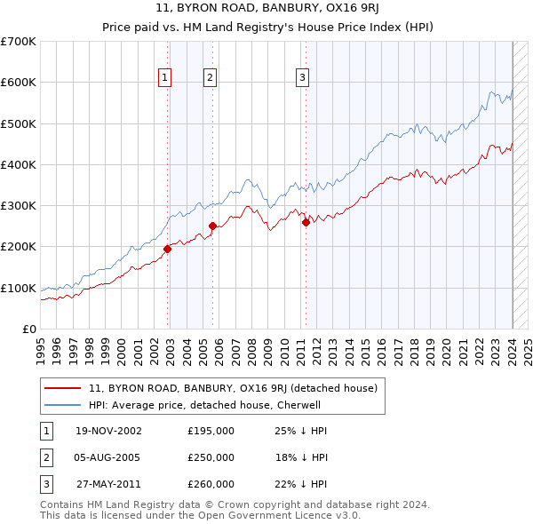 11, BYRON ROAD, BANBURY, OX16 9RJ: Price paid vs HM Land Registry's House Price Index
