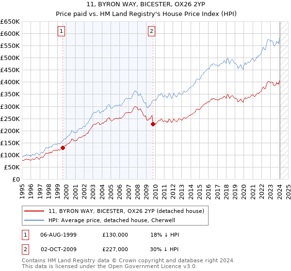 11, BYRON WAY, BICESTER, OX26 2YP: Price paid vs HM Land Registry's House Price Index