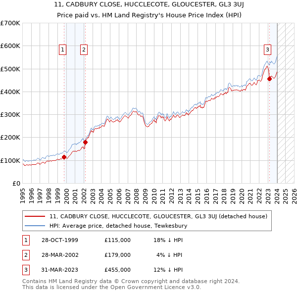 11, CADBURY CLOSE, HUCCLECOTE, GLOUCESTER, GL3 3UJ: Price paid vs HM Land Registry's House Price Index