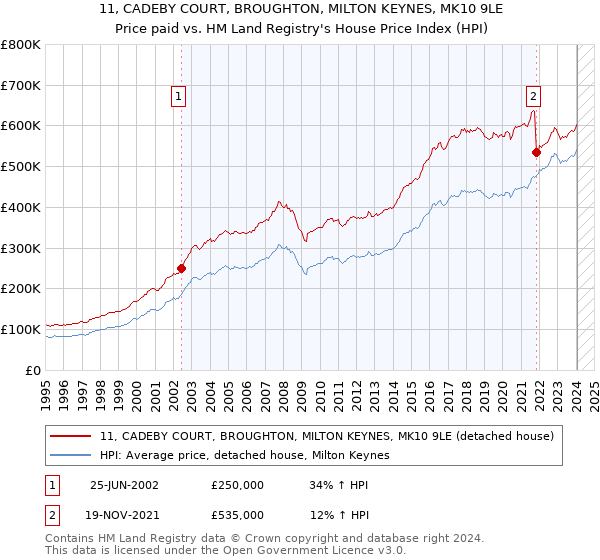 11, CADEBY COURT, BROUGHTON, MILTON KEYNES, MK10 9LE: Price paid vs HM Land Registry's House Price Index