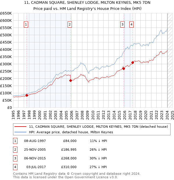 11, CADMAN SQUARE, SHENLEY LODGE, MILTON KEYNES, MK5 7DN: Price paid vs HM Land Registry's House Price Index