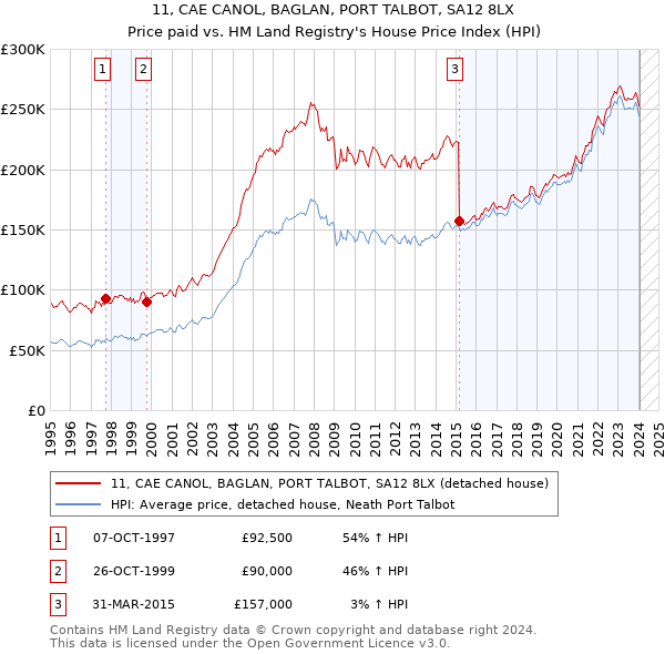 11, CAE CANOL, BAGLAN, PORT TALBOT, SA12 8LX: Price paid vs HM Land Registry's House Price Index