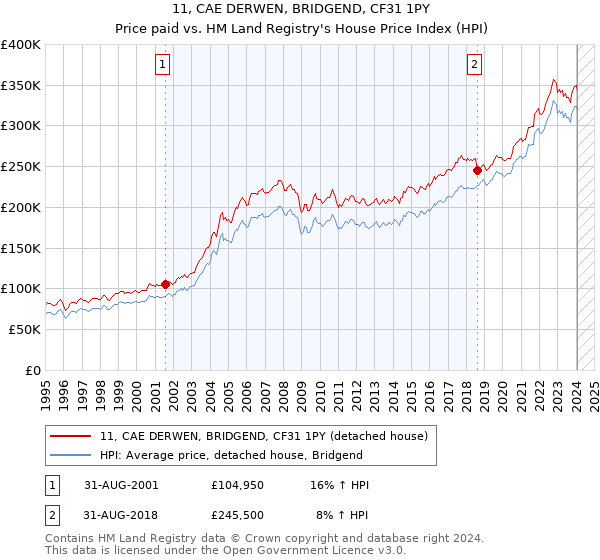 11, CAE DERWEN, BRIDGEND, CF31 1PY: Price paid vs HM Land Registry's House Price Index