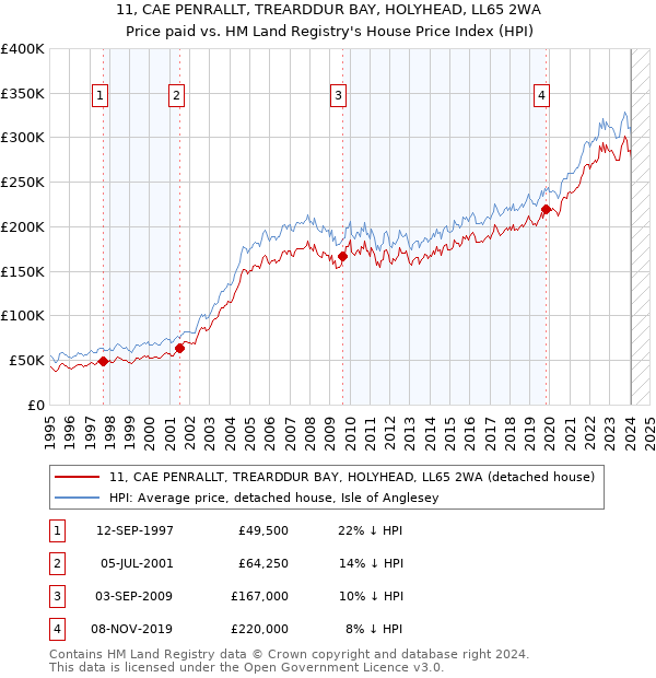 11, CAE PENRALLT, TREARDDUR BAY, HOLYHEAD, LL65 2WA: Price paid vs HM Land Registry's House Price Index