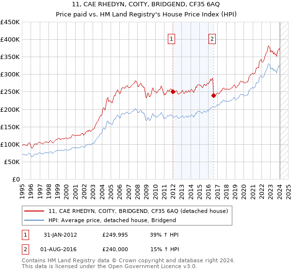 11, CAE RHEDYN, COITY, BRIDGEND, CF35 6AQ: Price paid vs HM Land Registry's House Price Index