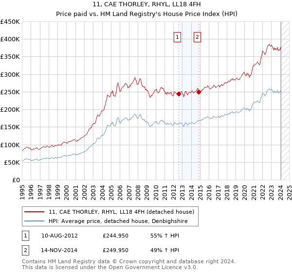 11, CAE THORLEY, RHYL, LL18 4FH: Price paid vs HM Land Registry's House Price Index