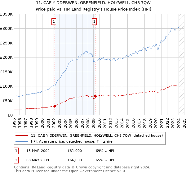 11, CAE Y DDERWEN, GREENFIELD, HOLYWELL, CH8 7QW: Price paid vs HM Land Registry's House Price Index