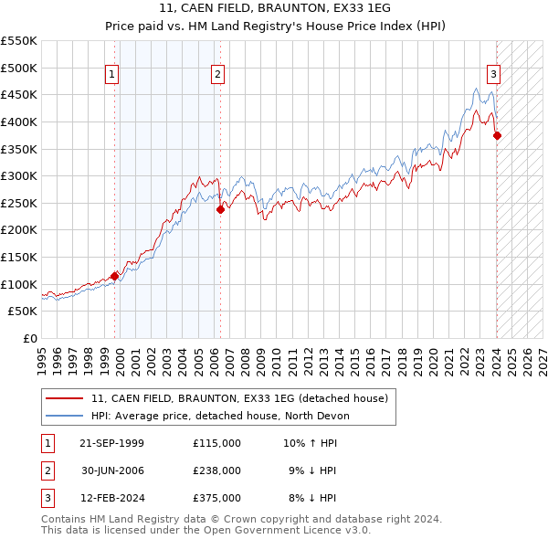 11, CAEN FIELD, BRAUNTON, EX33 1EG: Price paid vs HM Land Registry's House Price Index