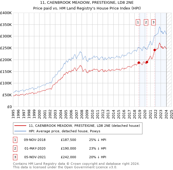 11, CAENBROOK MEADOW, PRESTEIGNE, LD8 2NE: Price paid vs HM Land Registry's House Price Index